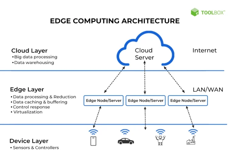 Edge computing architecture for Hosting Trends 2024, enhancing speed and efficiency in web hosting